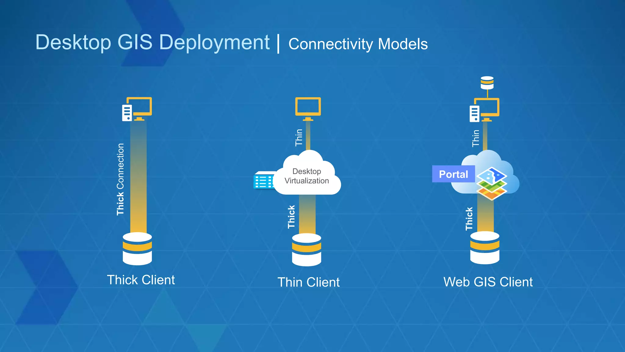 Desktop GIS Deployment | Connectivity Models
Portal
Thick Client Thin Client Web GIS Client
Desktop
Virtualization
ThickConnection
Thick
Thick
Thin
Thin
 