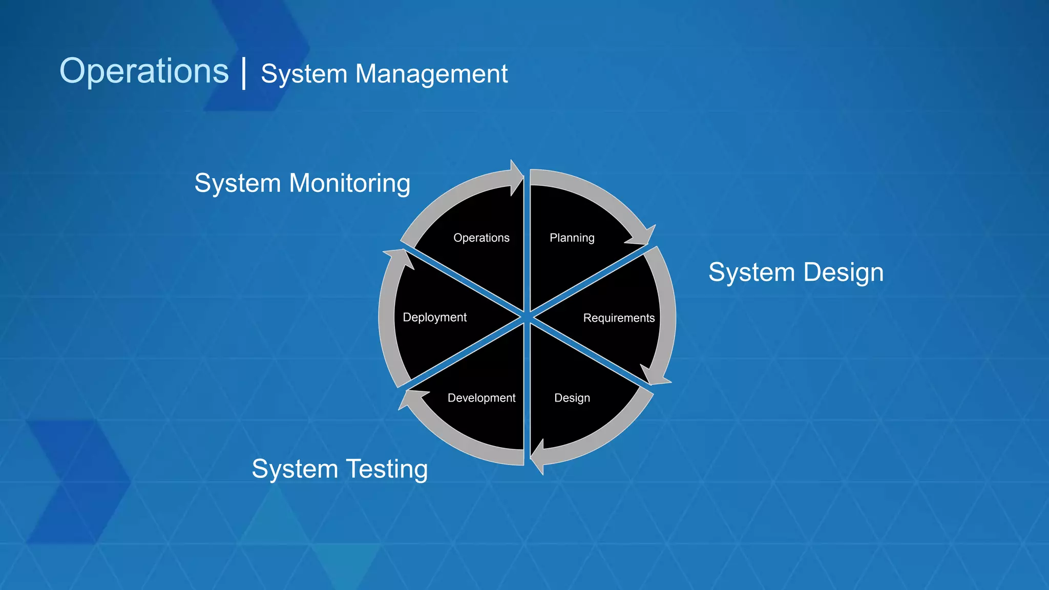 Operations | System Management
Planning
Requirements
DesignDevelopment
Deployment
Operations
System Design
System Testing
System Monitoring
 