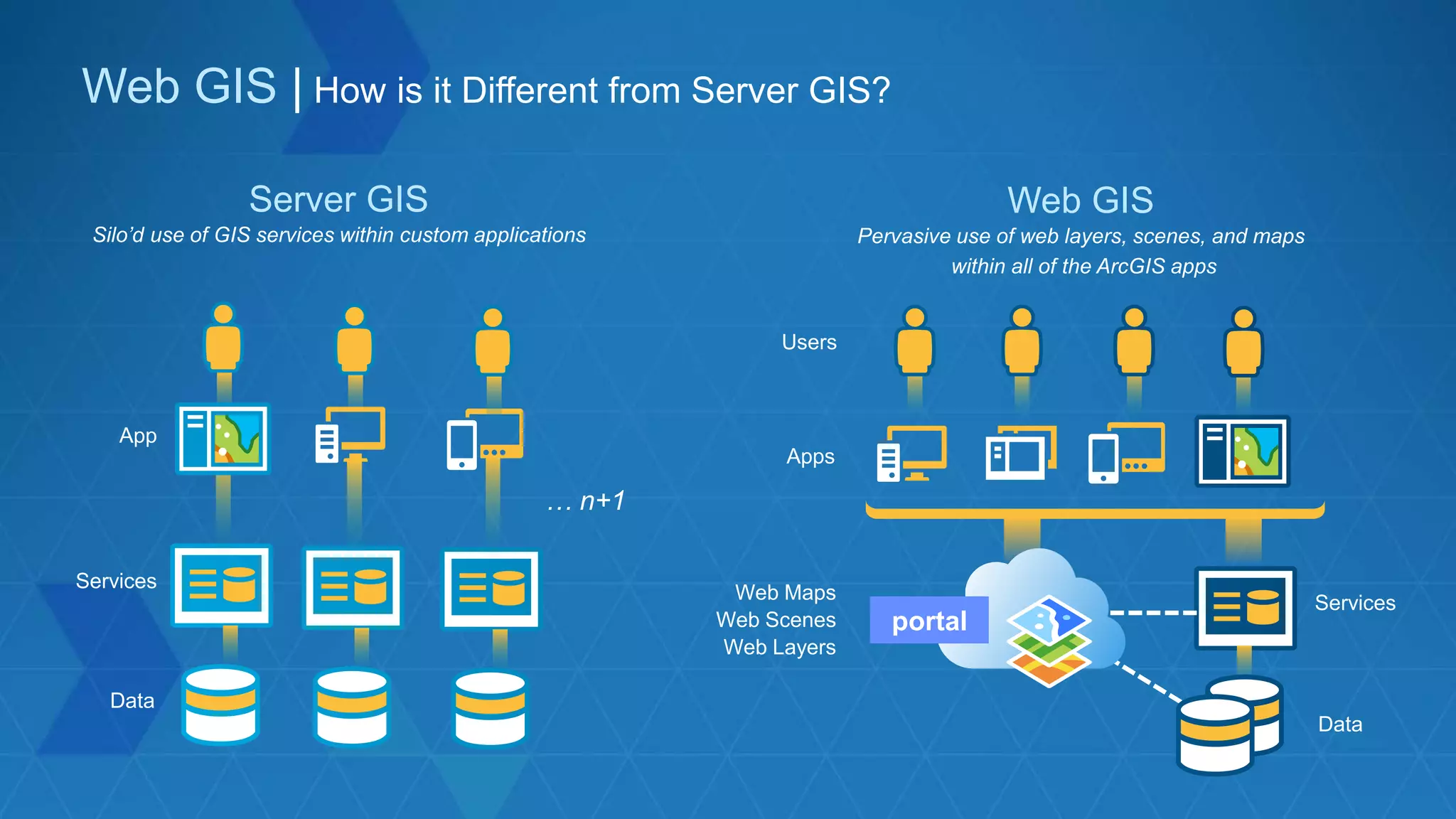 Web Maps
Web Scenes
Web Layers
Apps
Users
Services
Data
Web GIS
Pervasive use of web layers, scenes, and maps
within all of the ArcGIS apps
Server GIS
Silo’d use of GIS services within custom applications
App
Services
Data
… n+1
portal
Web GIS | How is it Different from Server GIS?
 