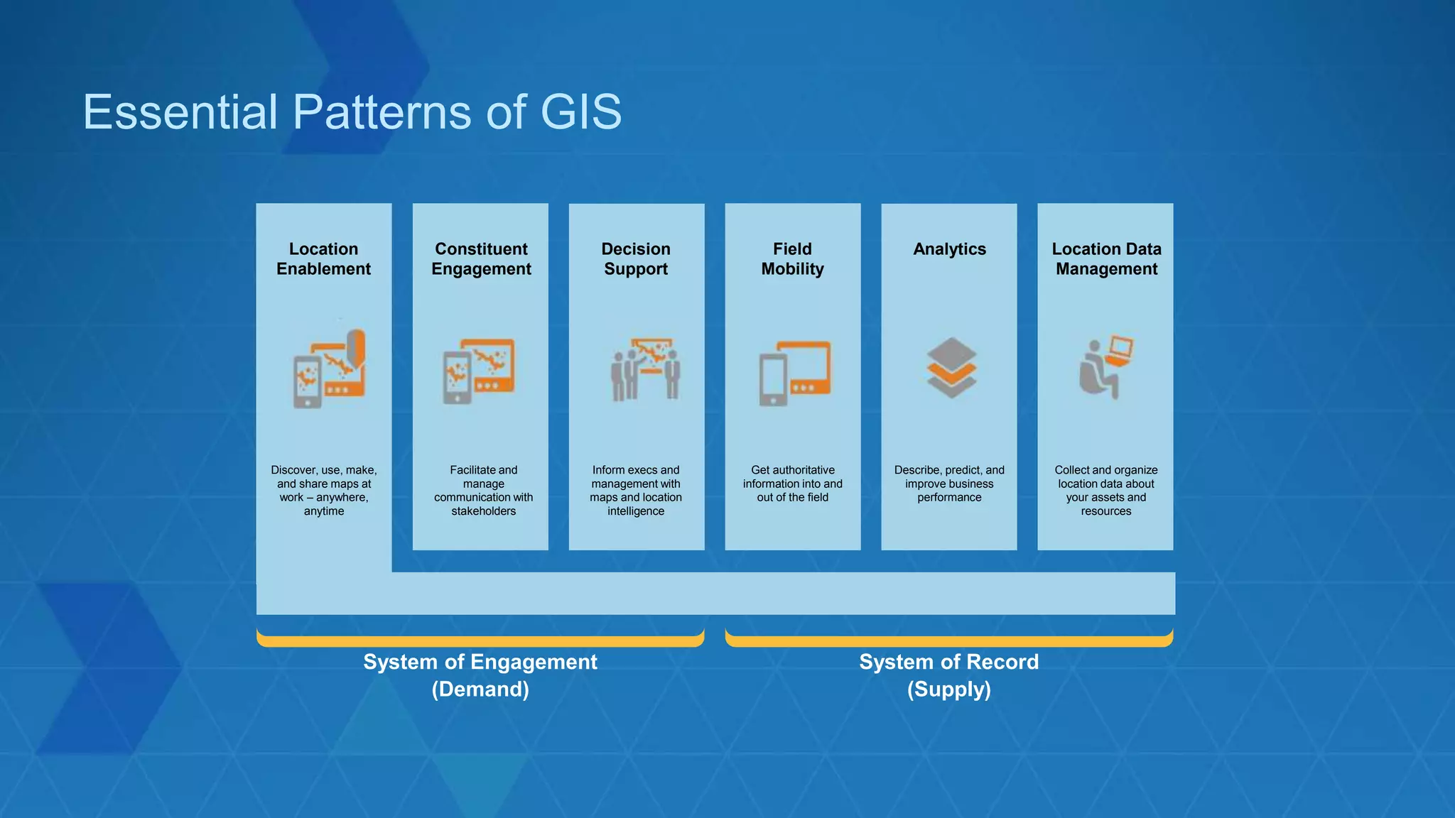 Essential Patterns of GIS
Location
Enablement
Field
Mobility
Get authoritative
information into and
out of the field
Discover, use, make,
and share maps at
work – anywhere,
anytime
Location Data
Management
Collect and organize
location data about
your assets and
resources
Analytics
Describe, predict, and
improve business
performance
Decision
Support
Inform execs and
management with
maps and location
intelligence
Constituent
Engagement
Facilitate and
manage
communication with
stakeholders
System of Engagement
(Demand)
System of Record
(Supply)
 