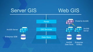 Enterprise GDB
Enterprise
GDB(s)
Server GIS Web GIS
Portal
GIS Services
Data Store
ArcGIS Server
ArcGIS
Data Store
Portal for ArcGIS
ArcGIS
Server
 