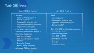Web GIS | Portal
ArcGIS for Server ArcGIS Online
• Software
- Portal for ArcGIS as part of
ArcGIS for Server
- Releases 1-2 times per year
- Upgraded manually (by organization)
- Organization controls SLA
• Core Web GIS functionality
(visualization, smart mapping, analysis…)
• Enterprise Integration
- Web SSO via SAML
- Web-tier Authentication via Web
Adaptor
- Enterprise Groups
- ArcGIS Server Integration…
• Advanced GIS functionality
• SaaS
- www.arcgis.com
- Releases 3-4 times per year
- Upgraded automatically (by Esri)
- Esri controls SLA
• Core Web GIS functionality (visualization,
smart mapping, analysis…)
• Enterprise Integration
- Web SSO via SAML
• Content and services
- Basemaps
- Living Atlas
- GeoEnrichment, Routing, …
 