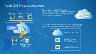 Web GIS | Anatomy of the Portal
Desktop Web Device
Server Online Content
and Services
portal
The portal in ArcGIS Online just is:
hosted by Esri and no need for installation
or maintenance nor breaking apart into
the backend components..
For a deployment using Portal for ArcGIS there are
three main components that make up a Web GIS:
Portal for ArcGIS
Hosting server
(ArcGIS Server)
ArcGIS Data Store
 