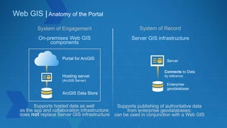 Web GIS | Anatomy of the Portal
Portal for ArcGIS
Hosting server
(ArcGIS Server)
ArcGIS Data Store
On-premises Web GIS
components
Supports hosted data as well
as the app and collaboration infrastructure;
does not replace Server GIS infrastructure
Connects to Data
by reference
Server
Supports publishing of authoritative data
from enterprise geodatabases;
can be used in conjunction with a Web GIS
Server GIS infrastructure
System of Engagement System of Record
Enterprise
geodatabase
 