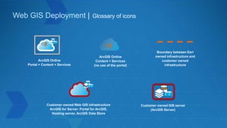 Web GIS Deployment | Glossary of icons
ArcGIS Online
Portal + Content + Services
ArcGIS Online
Content + Services
(no use of the portal)
Boundary between Esri
owned infrastructure and
customer owned
infrastructure
Customer owned Web GIS infrastructure
ArcGIS for Server: Portal for ArcGIS,
Hosting server, ArcGIS Data Store
Customer owned GIS server
(ArcGIS Server)
 