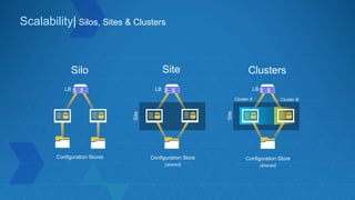 Cluster A Cluster B
Silo Site Clusters
Scalability| Silos, Sites & Clusters
Configuration Stores Configuration Store
(shared)
Configuration Store
(shared)
LB LB LB
Site
Site
 