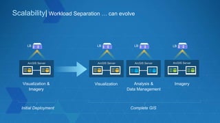 Scalability| Workload Separation … can evolve
Visualization Analysis &
Data Management
Imagery
LBLBLB
ArcGIS Server ArcGIS Server ArcGIS Server
Visualization &
Imagery
LB
ArcGIS Server
Initial Deployment Complete GIS
 