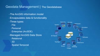 • The ArcGIS information model
• Encapsulates data & functionality
• Three types:
- File
- Personal
- Enterprise (ArcSDE)
• Managed ArcGIS Data Store
- Relational
- 3D
- Spatial Temporal
Geodata Management | The Geodatabase
Images
Vectors
Topology
Networks
Terrain
Surveys
CAD
Drawings
Addresses
27 Main St.
Attributes
ABC
3D Objects
107’
Dimensions
Annotation
 