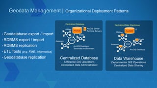 Geodata Management | Organizational Deployment Patterns
Data Warehouse
Departmental GIS Operations
Centralized Data Sharing
ArcSDE
IT
Centralized Data Warehouse
WAN
ArcGIS Desktops
Parks
Utilities
Assessor
Centralized Database
Enterprise GIS Operations
Centralized Data Administration
IT
ArcSDE
Centralized Database
WAN
ArcGIS Desktops,
Terminals and Browsers
Parks
Utilities
Assessor
ArcGIS Server
Terminal Servers
• Geodatabase export / import
• RDBMS export / import
• RDBMS replication
• ETL Tools (e.g. FME, Informatica)
• Geodatabase replication
 