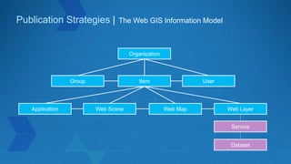 Organization
Item UserGroup
Application Web Map Web Layer
Service
Dataset
Web Scene
Publication Strategies | The Web GIS Information Model
 