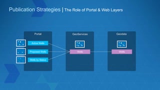 WellsWells
Active Wells
Proposed Wells
Wells by Status
Publication Strategies | The Role of Portal & Web Layers
Portal GeoServices Geodata
 