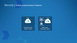 Security | Online Authentication Patterns
OnlineSAML IDP
User Store
SAML Auth
Enterprise Users
Portal-tier Auth
Built-in Users
Online
 