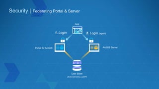 Security | Federating Portal & Server
Portal for ArcGIS ArcGIS Server
App
User Store
(Active Directory, LDAP)
1. Login 2. Login (again)
 