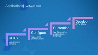 Applications| Configure First
COTS
Use Apps and
workflow
Configure
Apps, Tools,
workflow, maps
Customise
App frameworks,
widgets, tools,
templates
Develop
API’s, SDK’s
 