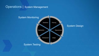 Operations | System Management
Planning
Requirements
DesignDevelopment
Deployment
Operations
System Design
System Testing
System Monitoring
 