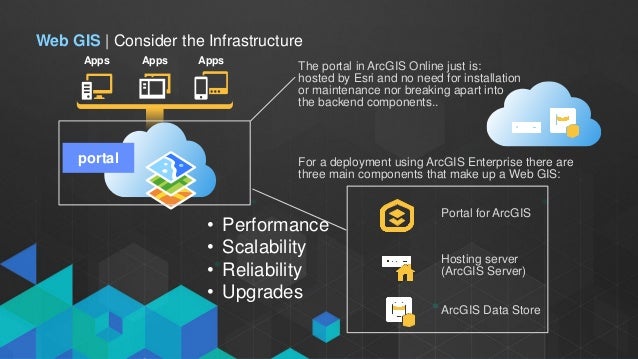 Architecting The Arcgis Platform Technical Esri Uk Annual Confere