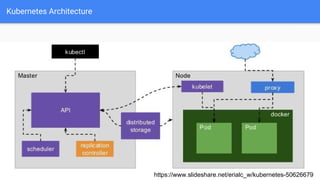 Kubernetes (k8s)
● Secrets
● PersistentVolumes
● Services
● Pods
@barkerd427
● Ingress
● DaemonSets
● ReplicaSets
● Deployments
 