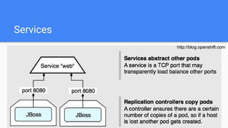 Services
http://blog.openshift.com
 