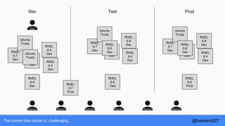 The current data center is...challenging...
RHEL
6.9
Dev
RHEL
6.8
Test
RHEL
6.6
Prod
Dev Test Prod
RHEL
6.7
Prod
Admin Admin Admin Admin Admin Admin
Dev
RHEL
6.7
Dev
RHEL
6.4
Dev
RHEL
6.8
Dev
Ubuntu
Trusty
RHEL
6.9
Dev
RHEL
6.6
Dev
Ubuntu
Trusty
RHEL
6.7
Dev
RHEL
6.4
Dev
RHEL
6.8
Dev
Ubuntu
Trusty
RHEL
6.9
Dev
RHEL
6.6
Dev
RHEL
6.7
Dev
RHEL
6.4
Dev
RHEL
6.8
Dev
Ubuntu
Trusty
RHEL
6.9
Dev
RHEL
6.6
Dev
@barkerd427
 