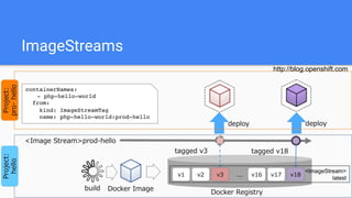 ImageStreams
http://blog.openshift.com
 
