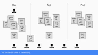 The current data center is...challenging...
RHEL
6.9
Dev
RHEL
6.8
Test
RHEL
6.6
Prod
Dev Test Prod
RHEL
6.7
Prod
Admin Admin Admin Admin Admin Admin
Dev
RHEL
6.7
Dev
RHEL
6.4
Dev
RHEL
6.8
Dev
Ubuntu
Trusty
RHEL
6.9
Dev
RHEL
6.6
Dev
Ubuntu
Trusty
RHEL
6.7
Dev
RHEL
6.4
Dev
RHEL
6.8
Dev
Ubuntu
Trusty
RHEL
6.9
Dev
RHEL
6.6
Dev
RHEL
6.7
Dev
RHEL
6.4
Dev
RHEL
6.8
Dev
Ubuntu
Trusty
RHEL
6.9
Dev
RHEL
6.6
Dev
 