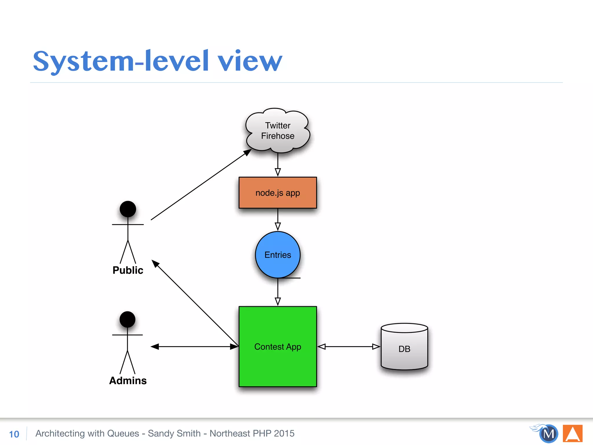 Architecting with Queues - Sandy Smith - Northeast PHP 2015
System-level view
10
Twitter
Firehose
Entries
node.js app
Contest App DB
Public
Admins
 