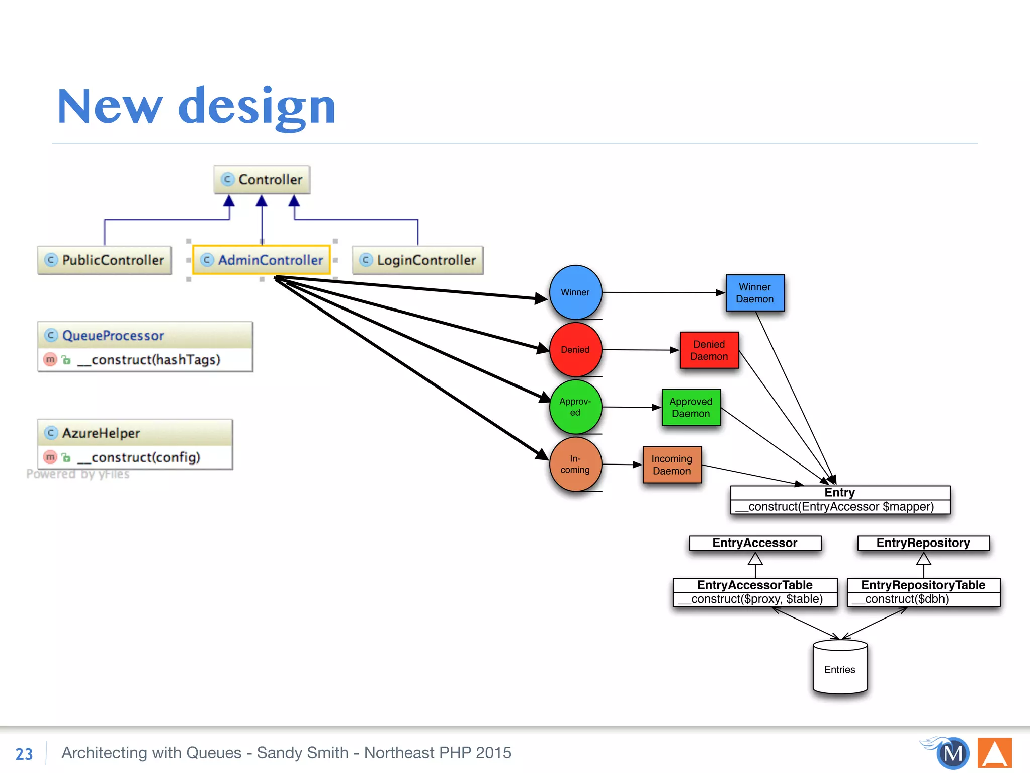 Architecting with Queues - Sandy Smith - Northeast PHP 2015
New design
23
__construct(EntryAccessor $mapper)
Entry
EntryAccessor
__construct($proxy, $table)
EntryAccessorTable
EntryRepository
__construct($dbh)
EntryRepositoryTable
Entries
Incoming
Daemon
Denied
Winner
Approv-
ed
In-
coming
Approved
Daemon
Denied
Daemon
Winner
Daemon
 