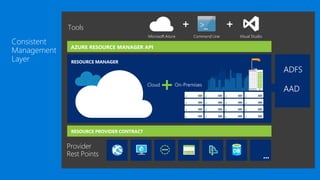 AZURE RESOURCE MANAGER API
 