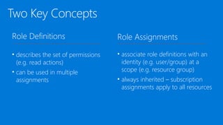 Two Key Concepts
Role Definitions
• describes the set of permissions
(e.g. read actions)
• can be used in multiple
assignments
Role Assignments
• associate role definitions with an
identity (e.g. user/group) at a
scope (e.g. resource group)
• always inherited – subscription
assignments apply to all resources
 