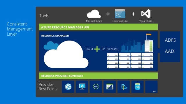 azure resource manager template architecting world class azure resource manager templates azure resource manager template architecting world class azure resource manager templates
