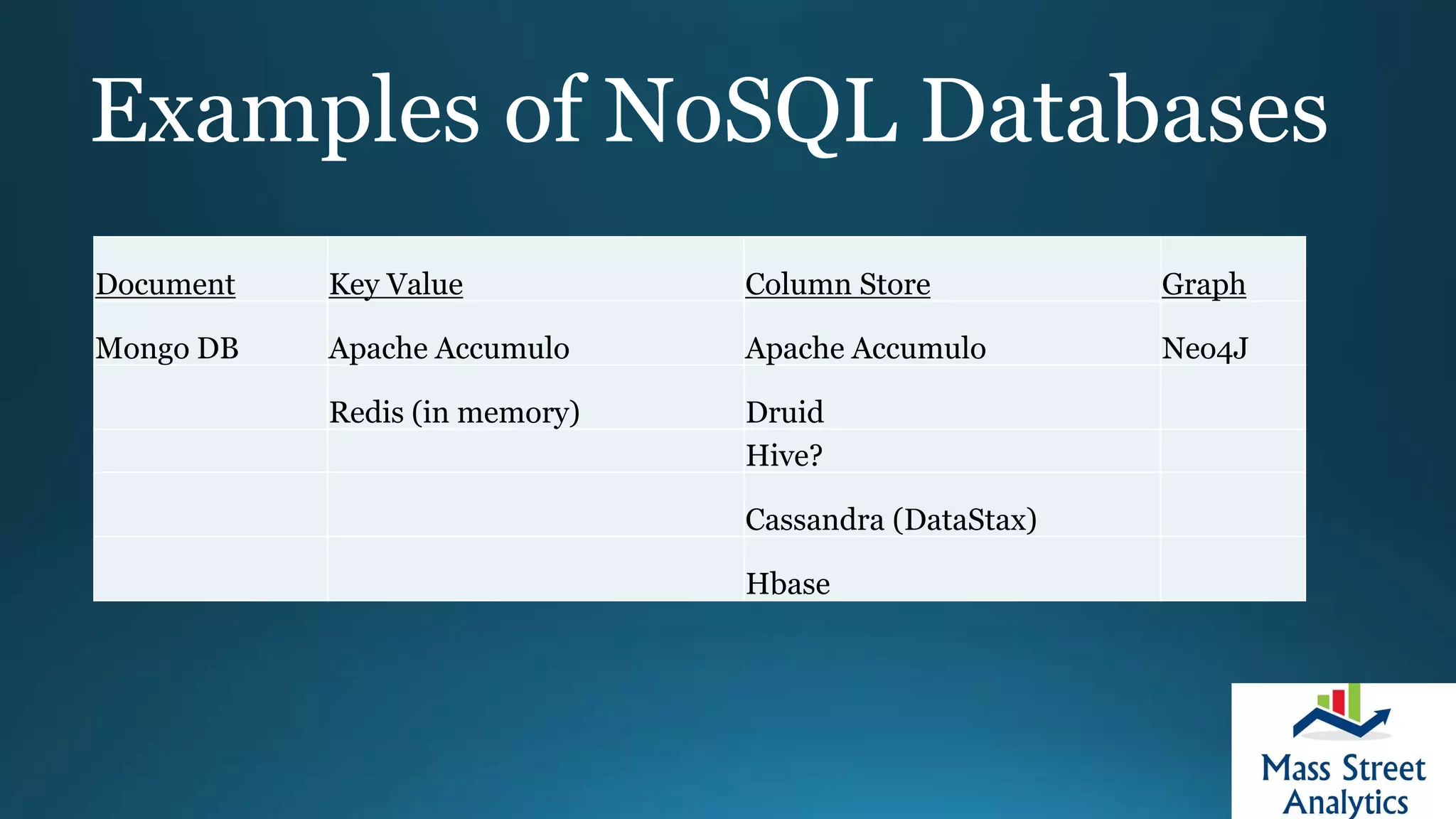 Examples of NoSQL Databases
Document Key Value Column Store Graph
Mongo DB Apache Accumulo Apache Accumulo Neo4J
Redis (in memory) Druid
Hive?
Cassandra (DataStax)
Hbase
 