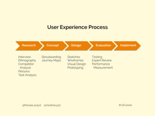 @MandaLaceyS @Heathery321 #UXCareer
User Experience Process
Research Concept Design Evaluation Implement
Interview
Ethnography
Competitor
Analysis
Persona
Task Analysis
Storyboarding
Journey Maps
Sketches
Wireframes
Visual Design
Prototyping
Testing
Expert Review
Performance
Measurement
 