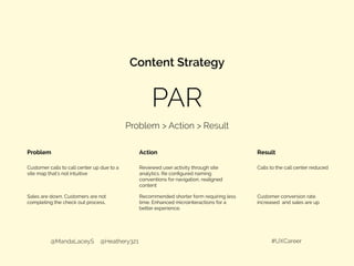 PAR
Content Strategy
Problem > Action > Result
@MandaLaceyS @Heathery321 #UXCareer
Problem Action Result
Customer calls to call center up due to a
site map that’s not intuitive
Reviewed user activity through site
analytics. Re conﬁgured naming
conventions for navigation, realigned
content
Calls to the call center reduced
Sales are down. Customers are not
completing the check out process.
Recommended shorter form requiring less
time. Enhanced microinteractions for a
better experience.
Customer conversion rate
increased and sales are up
 