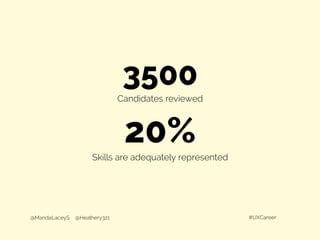 @MandaLaceyS @Heathery321 #UXCareer
3500
Candidates reviewed
20%
Skills are adequately represented
 