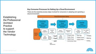 © Cloud Credential Council
Establishing
the Professional
Architect
Practice
to support
the Vendor
Technology
 