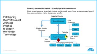 © Cloud Credential Council
Establishing
the Professional
Architect
Practice
to support
the Vendor
Technology
 