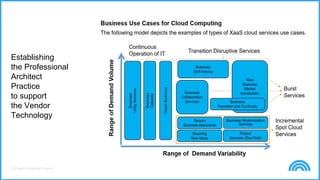 © Cloud Credential Council
Establishing
the Professional
Architect
Practice
to support
the Vendor
Technology
 