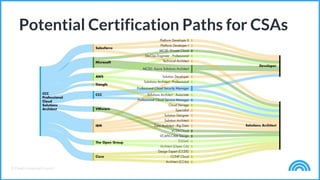 © Cloud Credential Council
Potential Certification Paths for CSAs
 