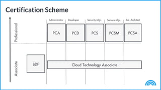 © Cloud Credential Council
Certification Scheme
 