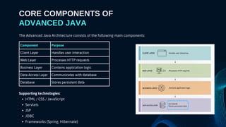 Comprehensive Guide to Advanced Java Architecture for Enterprise ...