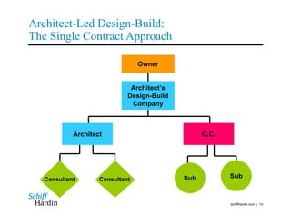 Architect-Led Design-Build: a PRACTICAL business plan | PPT
