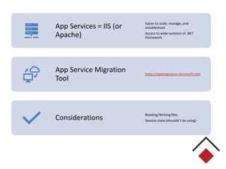 App Services = IIS (or
Apache)
Easier to scale, manage, and
troubleshoot
Access to wide varieties of .NET
framework
App Service Migration
Tool
https://appmigration.microsoft.com
Considerations
Reading/Writing files
Session state (shouldn’t be using)
 