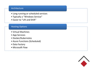 • Long running or scheduled services
• Typically a “Windows Service”
• Easier to “Lift and Shift”
Architecture
• Virtual Machines
• App Services
• Docker/Kubernetes
• Azure Functions (Scheduled)
• Data Factory
• Microsoft Flow
Hosting Options
 