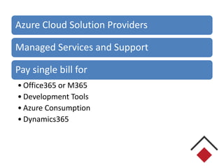 Azure Cloud Solution Providers
Managed Services and Support
Pay single bill for
• Office365 or M365
• Development Tools
• Azure Consumption
• Dynamics365
 