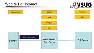 Web N-Tier Intranet
Web Server /
App Server
Browser
ComputeBuild UIDisplay /Input
DataState
Compute
DB Server
Auth
LocalArea Network
 
