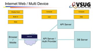 Internet Web / Multi Device
API Server /
Auth Provider
Browser
/
Mobile
Compute
Build UI
Display /Input
Data
State
Internet
Compute
DB Server
Auth
API Server
 