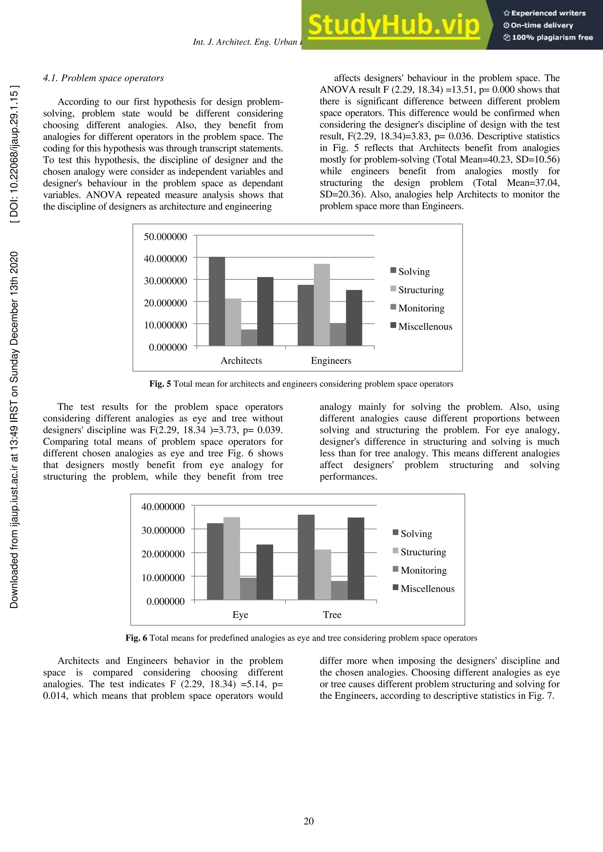Int. J. Architect. Eng. Urban Plan, 29(1): 15-25, June 2019
20
4.1. Problem space operators
According to our first hypothesis for design problem-
solving, problem state would be different considering
choosing different analogies. Also, they benefit from
analogies for different operators in the problem space. The
coding for this hypothesis was through transcript statements.
To test this hypothesis, the discipline of designer and the
chosen analogy were consider as independent variables and
designer's behaviour in the problem space as dependant
variables. ANOVA repeated measure analysis shows that
the discipline of designers as architecture and engineering
affects designers' behaviour in the problem space. The
ANOVA result F (2.29, 18.34) =13.51, p= 0.000 shows that
there is significant difference between different problem
space operators. This difference would be confirmed when
considering the designer's discipline of design with the test
result, F(2.29, 18.34)=3.83, p= 0.036. Descriptive statistics
in Fig. 5 reflects that Architects benefit from analogies
mostly for problem-solving (Total Mean=40.23, SD=10.56)
while engineers benefit from analogies mostly for
structuring the design problem (Total Mean=37.04,
SD=20.36). Also, analogies help Architects to monitor the
problem space more than Engineers.
Fig. 5 Total mean for architects and engineers considering problem space operators
The test results for the problem space operators
considering different analogies as eye and tree without
designers' discipline was F(2.29, 18.34 )=3.73, p= 0.039.
Comparing total means of problem space operators for
different chosen analogies as eye and tree Fig. 6 shows
that designers mostly benefit from eye analogy for
structuring the problem, while they benefit from tree
analogy mainly for solving the problem. Also, using
different analogies cause different proportions between
solving and structuring the problem. For eye analogy,
designer's difference in structuring and solving is much
less than for tree analogy. This means different analogies
affect designers' problem structuring and solving
performances.
Fig. 6 Total means for predefined analogies as eye and tree considering problem space operators
Architects and Engineers behavior in the problem
space is compared considering choosing different
analogies. The test indicates F (2.29, 18.34) =5.14, p=
0.014, which means that problem space operators would
differ more when imposing the designers' discipline and
the chosen analogies. Choosing different analogies as eye
or tree causes different problem structuring and solving for
the Engineers, according to descriptive statistics in Fig. 7.
0.000000
10.000000
20.000000
30.000000
40.000000
Eye Tree
Solving
Structuring
Monitoring
Miscellenous
0.000000
10.000000
20.000000
30.000000
40.000000
50.000000
Architects Engineers
Solving
Structuring
Monitoring
Miscellenous
Downloaded
from
ijaup.iust.ac.ir
at
13:49
IRST
on
Sunday
December
13th
2020
[
DOI:
10.22068/ijaup.29.1.15
]
 