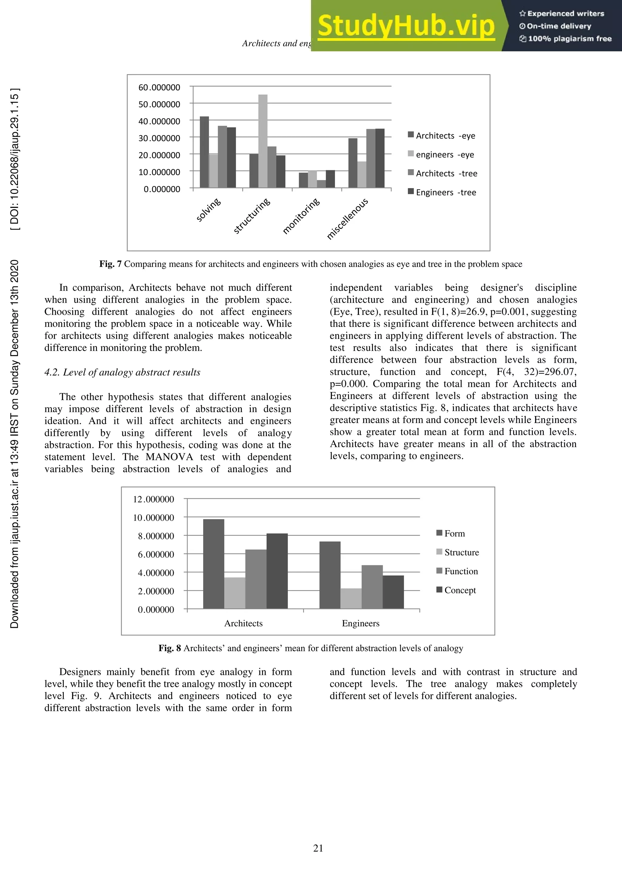 Architects and engineers differences
21
Fig. 7 Comparing means for architects and engineers with chosen analogies as eye and tree in the problem space
In comparison, Architects behave not much different
when using different analogies in the problem space.
Choosing different analogies do not affect engineers
monitoring the problem space in a noticeable way. While
for architects using different analogies makes noticeable
difference in monitoring the problem.
4.2. Level of analogy abstract results
The other hypothesis states that different analogies
may impose different levels of abstraction in design
ideation. And it will affect architects and engineers
differently by using different levels of analogy
abstraction. For this hypothesis, coding was done at the
statement level. The MANOVA test with dependent
variables being abstraction levels of analogies and
independent variables being designer's discipline
(architecture and engineering) and chosen analogies
(Eye, Tree), resulted in F(1, 8)=26.9, p=0.001, suggesting
that there is significant difference between architects and
engineers in applying different levels of abstraction. The
test results also indicates that there is significant
difference between four abstraction levels as form,
structure, function and concept, F(4, 32)=296.07,
p=0.000. Comparing the total mean for Architects and
Engineers at different levels of abstraction using the
descriptive statistics Fig. 8, indicates that architects have
greater means at form and concept levels while Engineers
show a greater total mean at form and function levels.
Architects have greater means in all of the abstraction
levels, comparing to engineers.
Fig. 8 Architects’ and engineers’ mean for different abstraction levels of analogy
Designers mainly benefit from eye analogy in form
level, while they benefit the tree analogy mostly in concept
level Fig. 9. Architects and engineers noticed to eye
different abstraction levels with the same order in form
and function levels and with contrast in structure and
concept levels. The tree analogy makes completely
different set of levels for different analogies.
0.000000
2.000000
4.000000
6.000000
8.000000
10.000000
12.000000
Architects Engineers
Form
Structure
Function
Concept
0.000000
10.000000
20.000000
30.000000
40.000000
50.000000
60.000000
Architects -eye
engineers -eye
Architects -tree
Engineers -tree
Downloaded
from
ijaup.iust.ac.ir
at
13:49
IRST
on
Sunday
December
13th
2020
[
DOI:
10.22068/ijaup.29.1.15
]
 