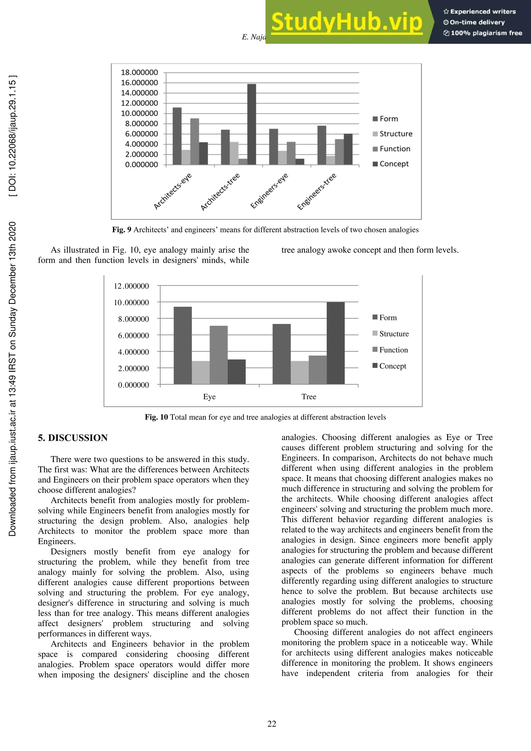 E. Najafi et al.
22
Fig. 9 Architects’ and engineers’ means for different abstraction levels of two chosen analogies
As illustrated in Fig. 10, eye analogy mainly arise the
form and then function levels in designers' minds, while
tree analogy awoke concept and then form levels.
Fig. 10 Total mean for eye and tree analogies at different abstraction levels
5. DISCUSSION
There were two questions to be answered in this study.
The first was: What are the differences between Architects
and Engineers on their problem space operators when they
choose different analogies?
Architects benefit from analogies mostly for problem-
solving while Engineers benefit from analogies mostly for
structuring the design problem. Also, analogies help
Architects to monitor the problem space more than
Engineers.
Designers mostly benefit from eye analogy for
structuring the problem, while they benefit from tree
analogy mainly for solving the problem. Also, using
different analogies cause different proportions between
solving and structuring the problem. For eye analogy,
designer's difference in structuring and solving is much
less than for tree analogy. This means different analogies
affect designers' problem structuring and solving
performances in different ways.
Architects and Engineers behavior in the problem
space is compared considering choosing different
analogies. Problem space operators would differ more
when imposing the designers' discipline and the chosen
analogies. Choosing different analogies as Eye or Tree
causes different problem structuring and solving for the
Engineers. In comparison, Architects do not behave much
different when using different analogies in the problem
space. It means that choosing different analogies makes no
much difference in structuring and solving the problem for
the architects. While choosing different analogies affect
engineers' solving and structuring the problem much more.
This different behavior regarding different analogies is
related to the way architects and engineers benefit from the
analogies in design. Since engineers more benefit apply
analogies for structuring the problem and because different
analogies can generate different information for different
aspects of the problems so engineers behave much
differently regarding using different analogies to structure
hence to solve the problem. But because architects use
analogies mostly for solving the problems, choosing
different problems do not affect their function in the
problem space so much.
Choosing different analogies do not affect engineers
monitoring the problem space in a noticeable way. While
for architects using different analogies makes noticeable
difference in monitoring the problem. It shows engineers
have independent criteria from analogies for their
0.000000
2.000000
4.000000
6.000000
8.000000
10.000000
12.000000
Eye Tree
Form
Structure
Function
Concept
Downloaded
from
ijaup.iust.ac.ir
at
13:49
IRST
on
Sunday
December
13th
2020
[
DOI:
10.22068/ijaup.29.1.15
]
 