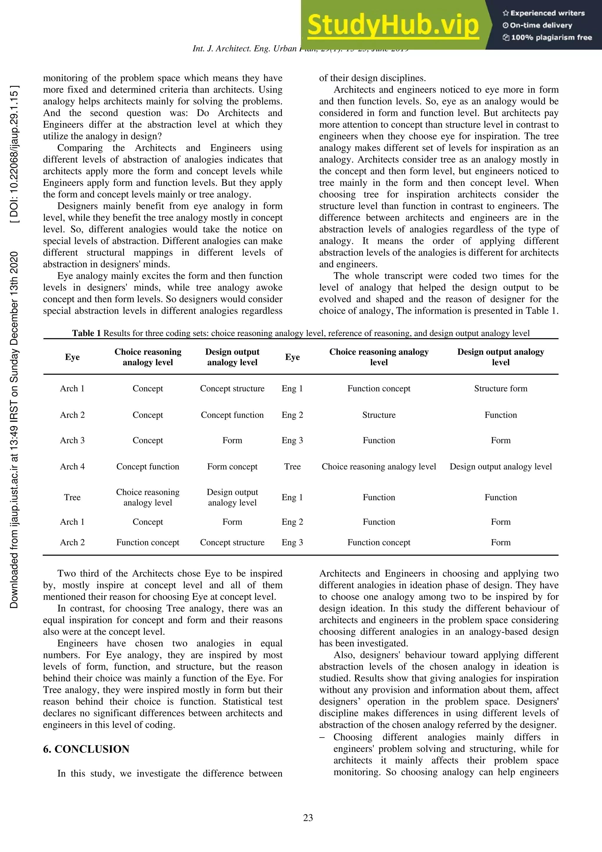 Int. J. Architect. Eng. Urban Plan, 29(1): 15-25, June 2019
23
monitoring of the problem space which means they have
more fixed and determined criteria than architects. Using
analogy helps architects mainly for solving the problems.
And the second question was: Do Architects and
Engineers differ at the abstraction level at which they
utilize the analogy in design?
Comparing the Architects and Engineers using
different levels of abstraction of analogies indicates that
architects apply more the form and concept levels while
Engineers apply form and function levels. But they apply
the form and concept levels mainly or tree analogy.
Designers mainly benefit from eye analogy in form
level, while they benefit the tree analogy mostly in concept
level. So, different analogies would take the notice on
special levels of abstraction. Different analogies can make
different structural mappings in different levels of
abstraction in designers' minds.
Eye analogy mainly excites the form and then function
levels in designers' minds, while tree analogy awoke
concept and then form levels. So designers would consider
special abstraction levels in different analogies regardless
of their design disciplines.
Architects and engineers noticed to eye more in form
and then function levels. So, eye as an analogy would be
considered in form and function level. But architects pay
more attention to concept than structure level in contrast to
engineers when they choose eye for inspiration. The tree
analogy makes different set of levels for inspiration as an
analogy. Architects consider tree as an analogy mostly in
the concept and then form level, but engineers noticed to
tree mainly in the form and then concept level. When
choosing tree for inspiration architects consider the
structure level than function in contrast to engineers. The
difference between architects and engineers are in the
abstraction levels of analogies regardless of the type of
analogy. It means the order of applying different
abstraction levels of the analogies is different for architects
and engineers.
The whole transcript were coded two times for the
level of analogy that helped the design output to be
evolved and shaped and the reason of designer for the
choice of analogy, The information is presented in Table 1.
Table 1 Results for three coding sets: choice reasoning analogy level, reference of reasoning, and design output analogy level
Eye
Choice reasoning
analogy level
Design output
analogy level
Eye
Choice reasoning analogy
level
Design output analogy
level
Arch 1 Concept Concept structure Eng 1 Function concept Structure form
Arch 2 Concept Concept function Eng 2 Structure Function
Arch 3 Concept Form Eng 3 Function Form
Arch 4 Concept function Form concept Tree Choice reasoning analogy level Design output analogy level
Tree
Choice reasoning
analogy level
Design output
analogy level
Eng 1 Function Function
Arch 1 Concept Form Eng 2 Function Form
Arch 2 Function concept Concept structure Eng 3 Function concept Form
Two third of the Architects chose Eye to be inspired
by, mostly inspire at concept level and all of them
mentioned their reason for choosing Eye at concept level.
In contrast, for choosing Tree analogy, there was an
equal inspiration for concept and form and their reasons
also were at the concept level.
Engineers have chosen two analogies in equal
numbers. For Eye analogy, they are inspired by most
levels of form, function, and structure, but the reason
behind their choice was mainly a function of the Eye. For
Tree analogy, they were inspired mostly in form but their
reason behind their choice is function. Statistical test
declares no significant differences between architects and
engineers in this level of coding.
6. CONCLUSION
In this study, we investigate the difference between
Architects and Engineers in choosing and applying two
different analogies in ideation phase of design. They have
to choose one analogy among two to be inspired by for
design ideation. In this study the different behaviour of
architects and engineers in the problem space considering
choosing different analogies in an analogy-based design
has been investigated.
Also, designers' behaviour toward applying different
abstraction levels of the chosen analogy in ideation is
studied. Results show that giving analogies for inspiration
without any provision and information about them, affect
designers’ operation in the problem space. Designers'
discipline makes differences in using different levels of
abstraction of the chosen analogy referred by the designer.
 Choosing different analogies mainly differs in
engineers' problem solving and structuring, while for
architects it mainly affects their problem space
monitoring. So choosing analogy can help engineers
Downloaded
from
ijaup.iust.ac.ir
at
13:49
IRST
on
Sunday
December
13th
2020
[
DOI:
10.22068/ijaup.29.1.15
]
 